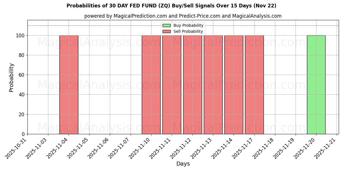 Probabilities of 30 DAY FED FUND (ZQ) Buy/Sell Signals Using Several AI Models Over 5 Days (22 Nov) 