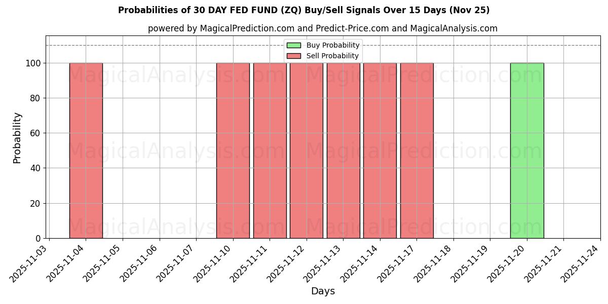 Probabilities of 30 DAY FED FUND (ZQ) Buy/Sell Signals Using Several AI Models Over 5 Days (25 Nov) 