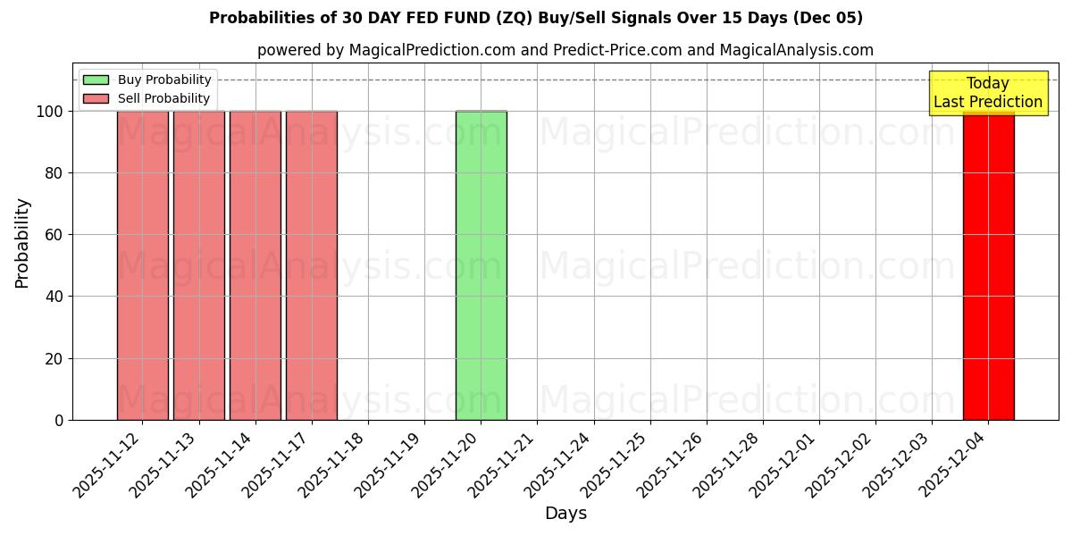 Probabilities of 30 DAY FED FUND (ZQ) Buy/Sell Signals Using Several AI Models Over 5 Days (05 Dec) 