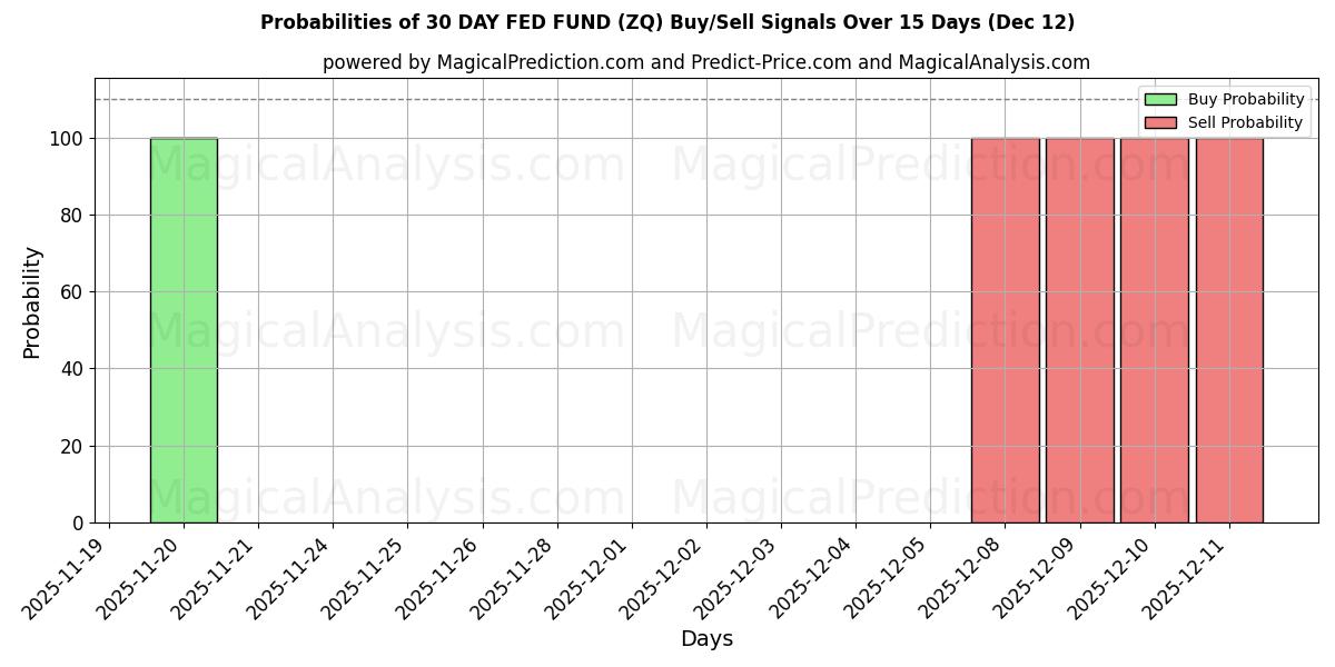 Probabilities of 30-дневный фонд ФРС (ZQ) Buy/Sell Signals Using Several AI Models Over 5 Days (12 Dec) 