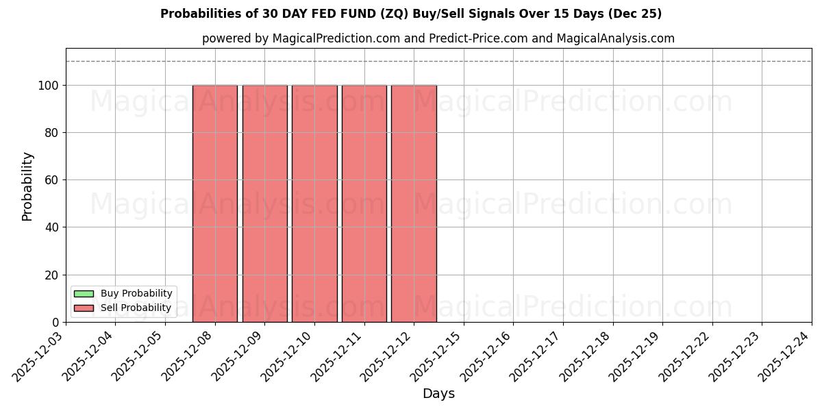 Probabilities of 30 DAY FED FUND (ZQ) Buy/Sell Signals Using Several AI Models Over 5 Days (25 Dec) 