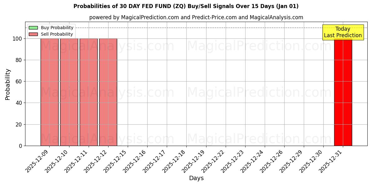 Probabilities of 30 DAY FED FUND (ZQ) Buy/Sell Signals Using Several AI Models Over 5 Days (01 Jan) 