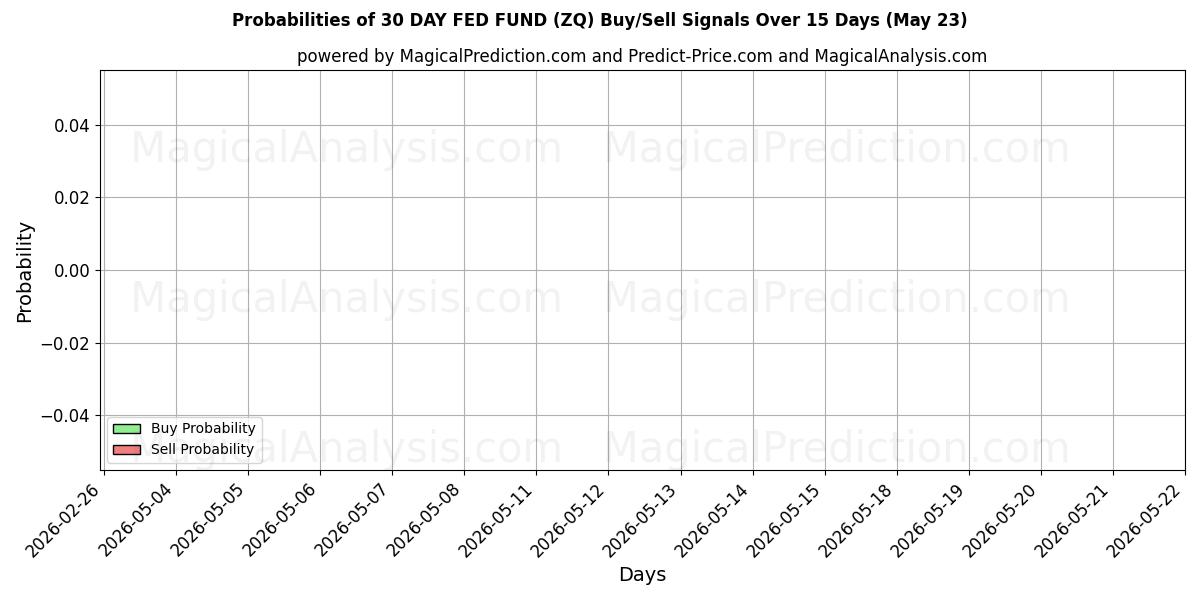 Probabilities of 30 DAY FED FUND (ZQ) Buy/Sell Signals Using Several AI Models Over 5 Days (23 May) 