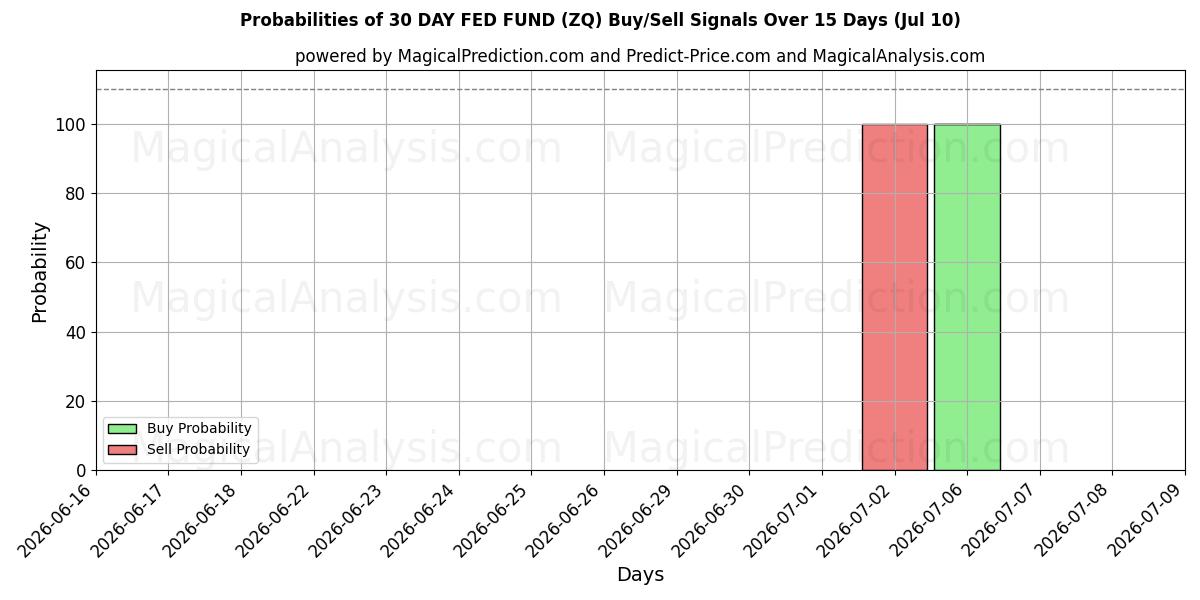 Probabilities of 30 DAGES FED FOND (ZQ) Buy/Sell Signals Using Several AI Models Over 5 Days (10 Jul) 