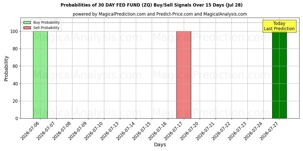 Probabilities of 30 DAY FED FUND (ZQ) Buy/Sell Signals Using Several AI Models Over 5 Days (28 Jul) 