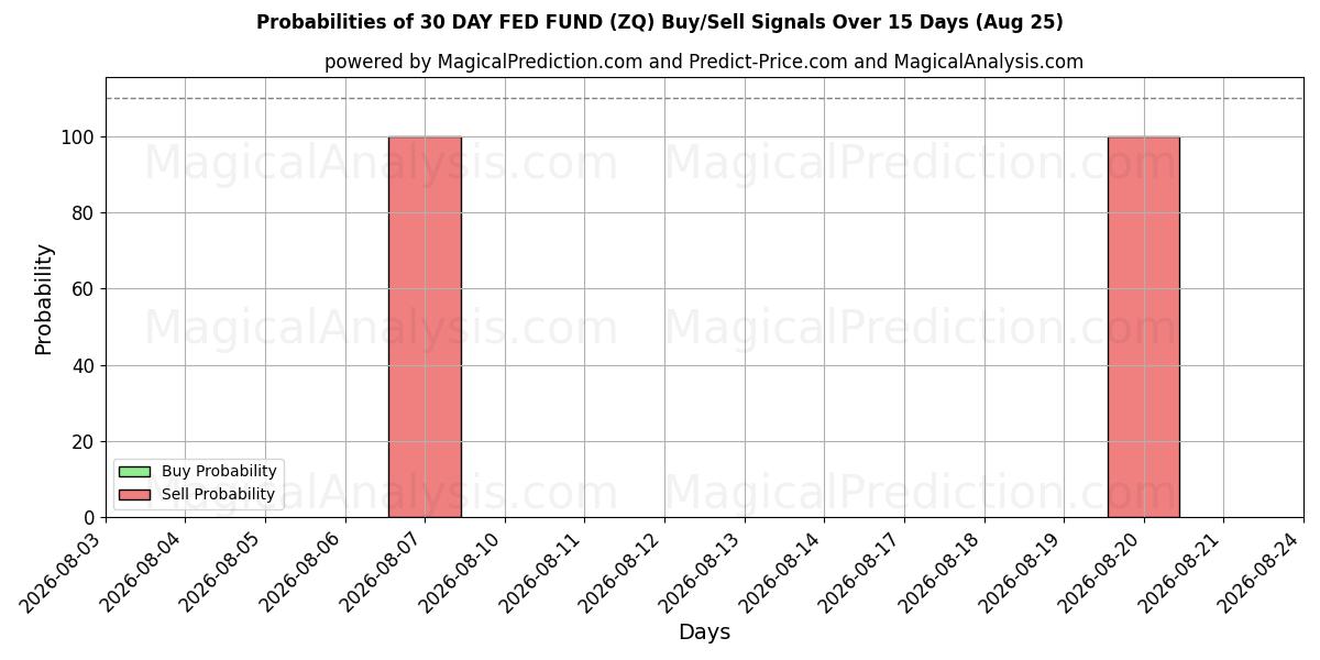Probabilities of صندوق فدرال رزرو 30 روزه (ZQ) Buy/Sell Signals Using Several AI Models Over 5 Days (22 Aug) 
