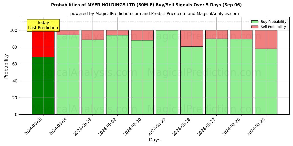 Probabilities of MYER HOLDINGS LTD (30M.F) Buy/Sell Signals Using Several AI Models Over 5 Days (06 Sep) 