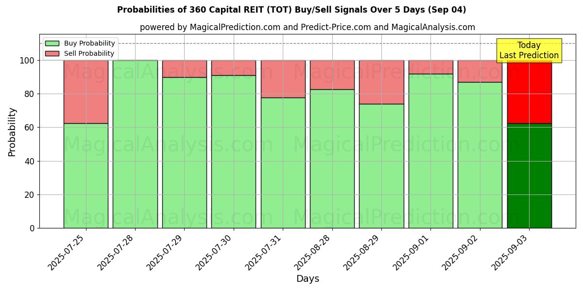 Probabilities of 360 Capital REIT (TOT) Buy/Sell Signals Using Several AI Models Over 5 Days (04 Sep) 