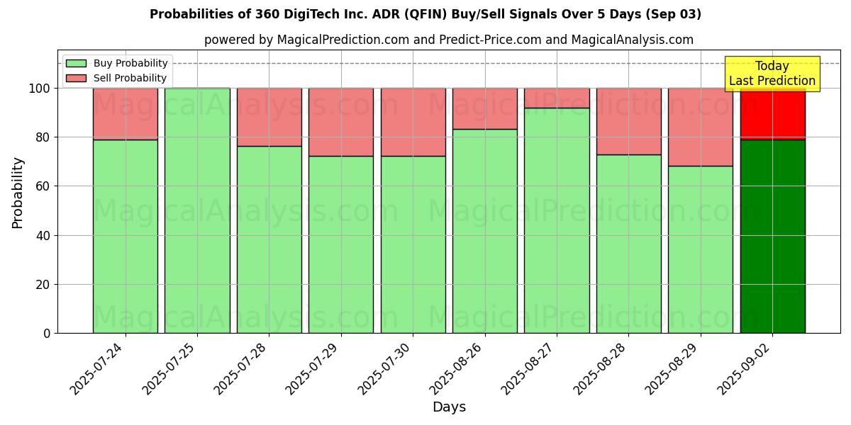 Probabilities of 360 DigiTech Inc. ADR (QFIN) Buy/Sell Signals Using Several AI Models Over 10 Days (03 Sep) Probabilities of 360 DigiTech Inc. ADR (QFIN) Buy/Sell Signals Using Several AI Models Over 5 Days (03 Sep)