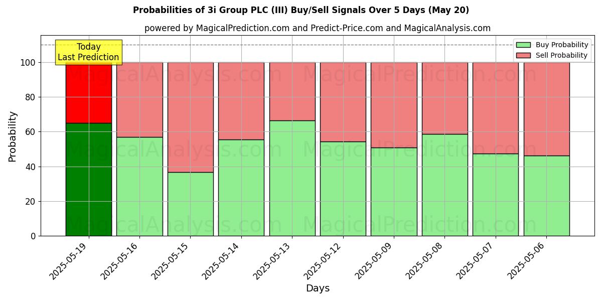 Probabilities of 3i Group PLC (III) Buy/Sell Signals Using Several AI Models Over 10 Days (31 Jul) Probabilities of 3i Group PLC (III) Buy/Sell Signals Using Several AI Models Over 5 Days (31 Jul)