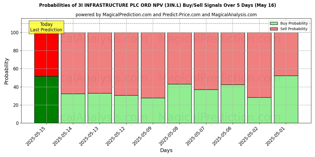 Kans van 3I INFRASTRUCTURE PLC ORD NPV (3IN.L) koop/verkoop signalen met verschillende AI-modellen over 10 dagen (16 May) Probabilities of 3I INFRASTRUCTURE PLC ORD NPV (3IN.L) Buy/Sell Signals Using Several AI Models Over 5 Days (16 May)