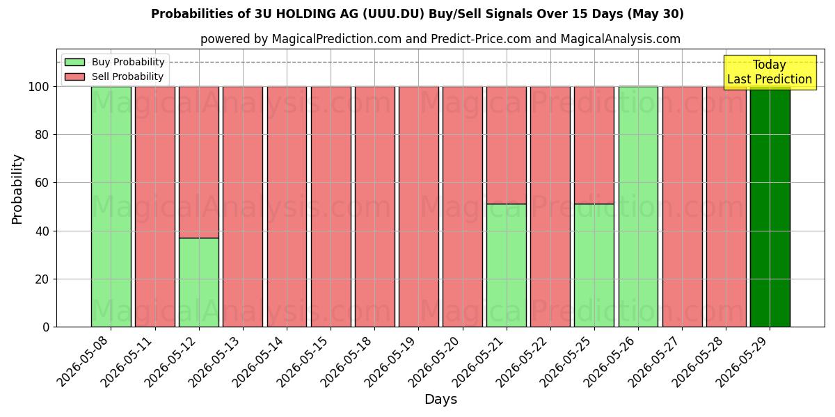 Probabilities of 3U HOLDING AG (UUU.DU) Buy/Sell Signals Using Several AI Models Over 5 Days (30 May) 