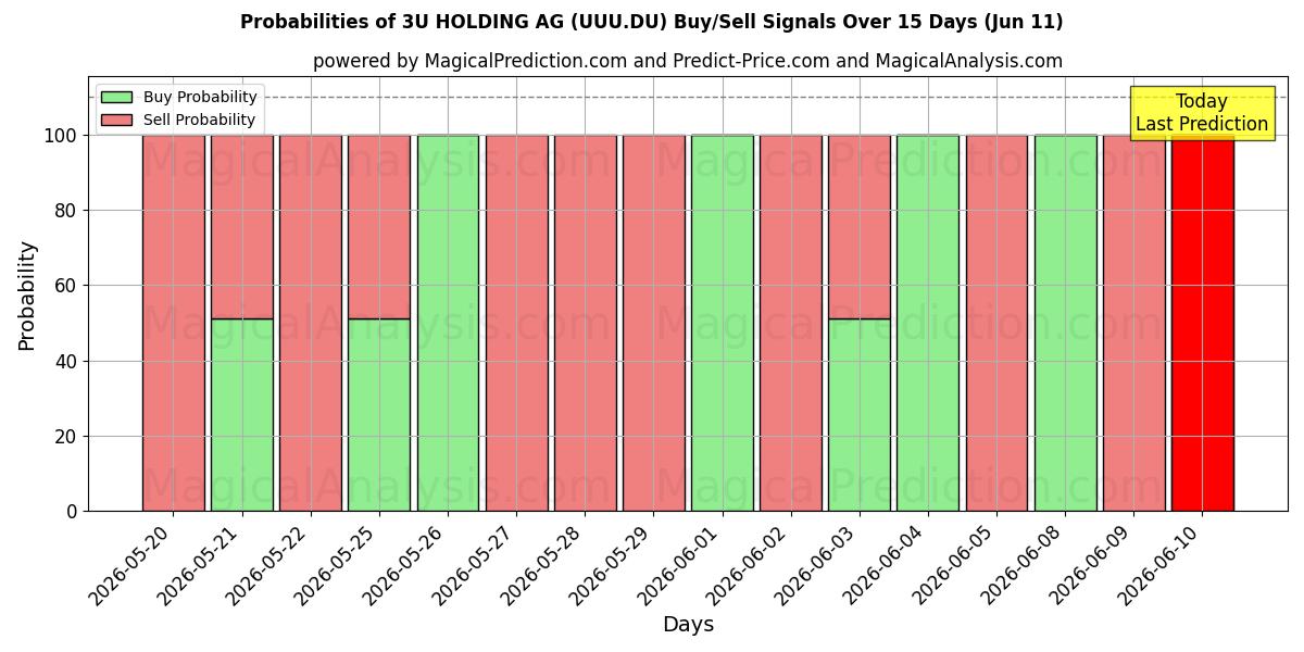 Probabilities of 3U HOLDING AG (UUU.DU) Buy/Sell Signals Using Several AI Models Over 5 Days (11 Jun) 