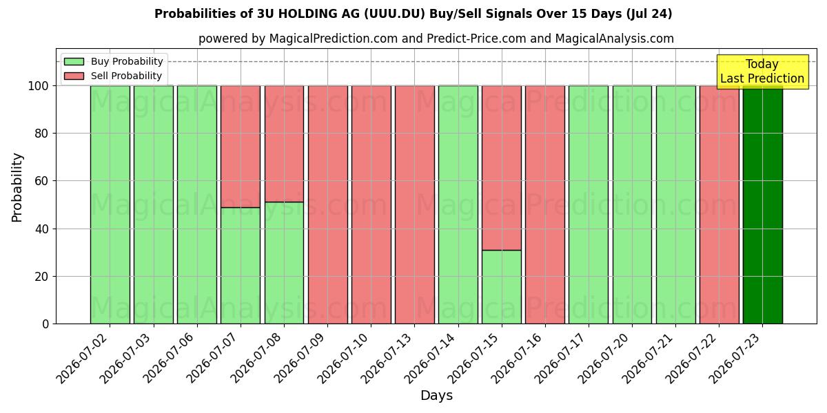 Probabilities of 3U HOLDING AG (UUU.DU) Buy/Sell Signals Using Several AI Models Over 5 Days (24 Jul) 