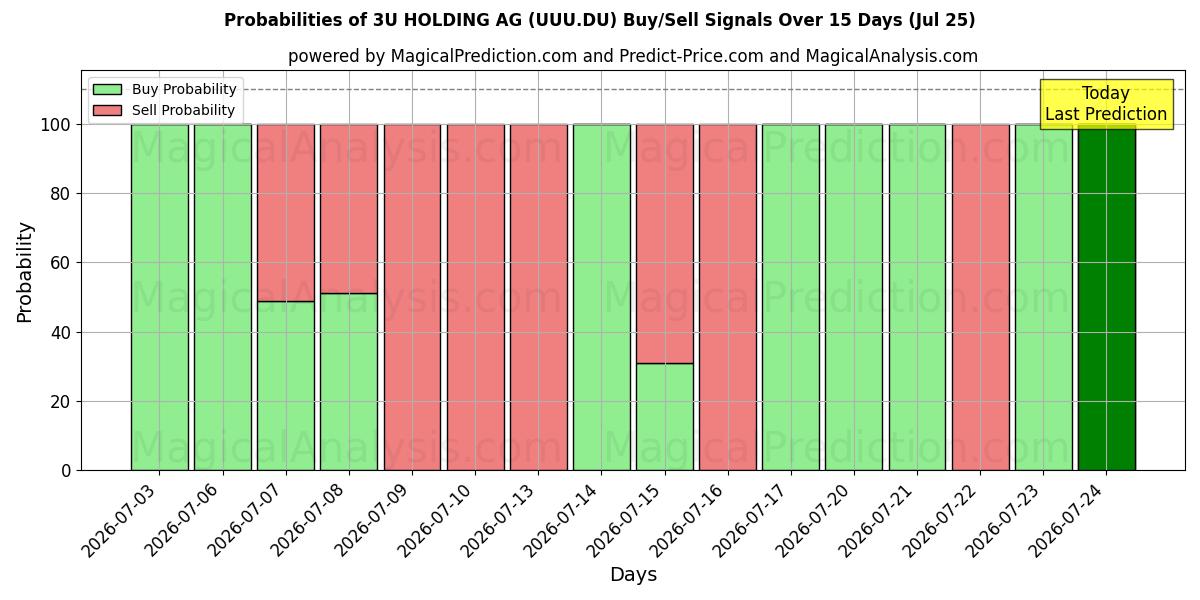 Probabilities of 3U HOLDING AG (UUU.DU) Buy/Sell Signals Using Several AI Models Over 5 Days (25 Jul) 