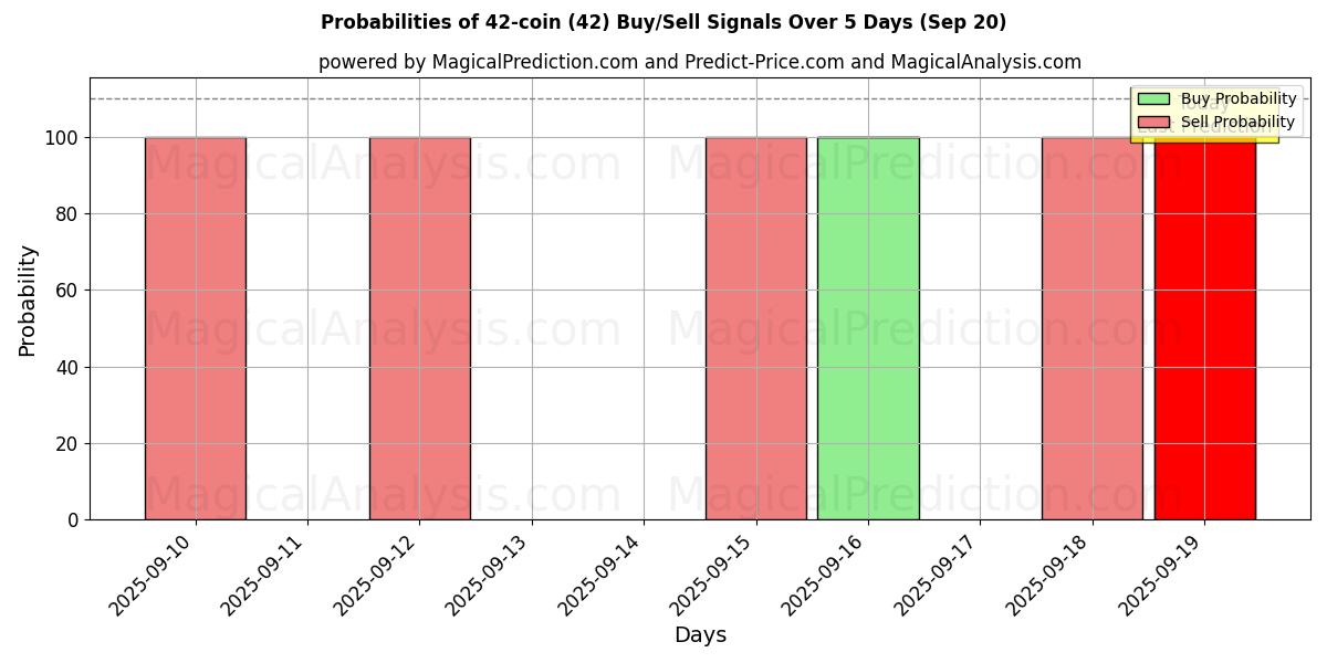 Probabilidades de Sinais de Compra/Venda 42 moedas (42) Usando Vários Modelos de IA ao Longo de 10 Dias (20 Sep) Probabilities of 42 moedas (42) Buy/Sell Signals Using Several AI Models Over 5 Days (20 Sep)
