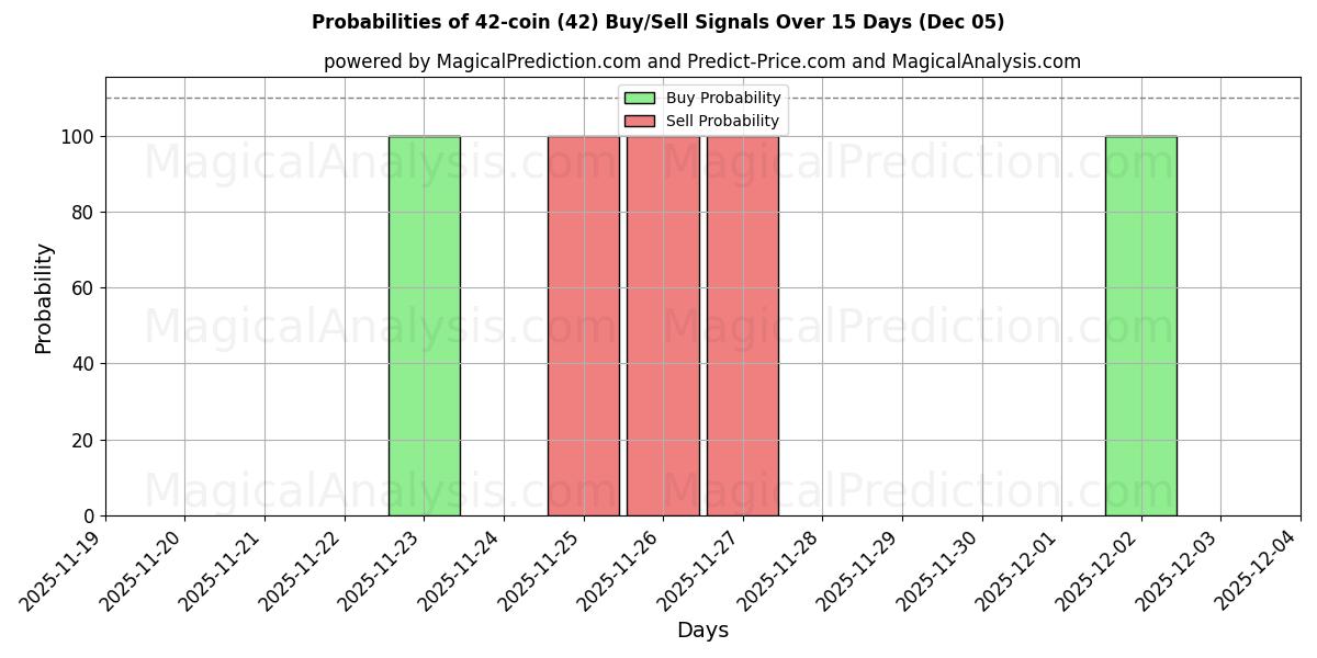 Probabilities of 42 монеты (42) Buy/Sell Signals Using Several AI Models Over 5 Days (05 Dec) 