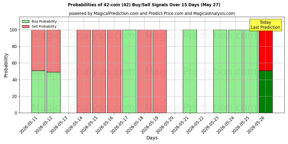 Probabilities of 42 monete (42) Buy/Sell Signals Using Several AI Models Over 5 Days (27 May) 