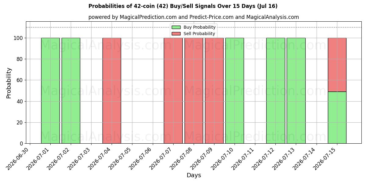 Probabilities of 42-mynter (42) Buy/Sell Signals Using Several AI Models Over 5 Days (16 Jul) 