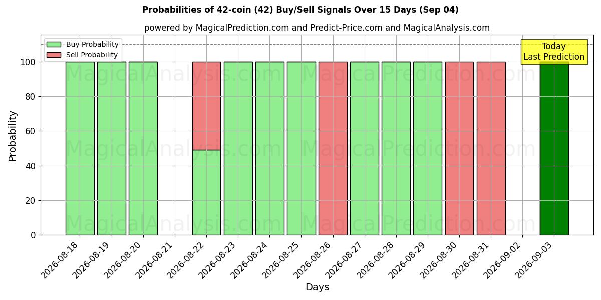 Probabilities of 42-سکه (42) Buy/Sell Signals Using Several AI Models Over 5 Days (04 Sep) 