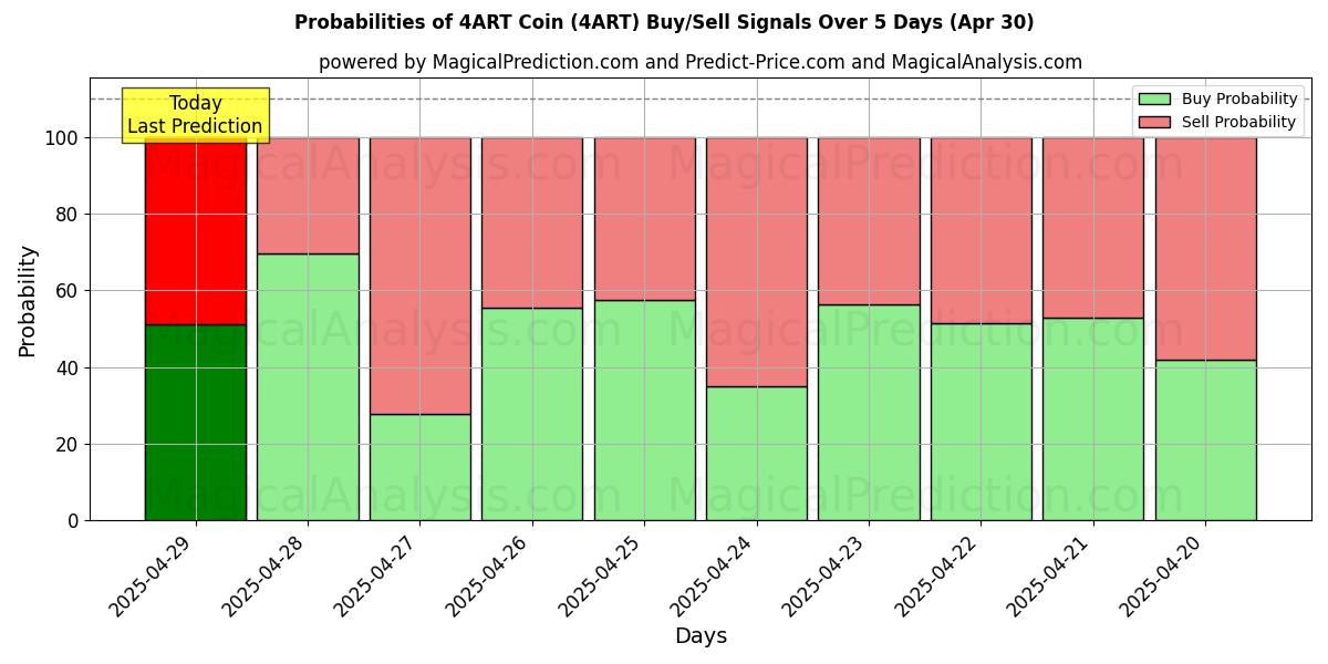 Probabilidades de señales de compra/venta de Moneda 4ART (4ART) usando varios modelos de IA durante 10 días (30 Apr) Probabilities of Moneda 4ART (4ART) Buy/Sell Signals Using Several AI Models Over 5 Days (30 Apr)