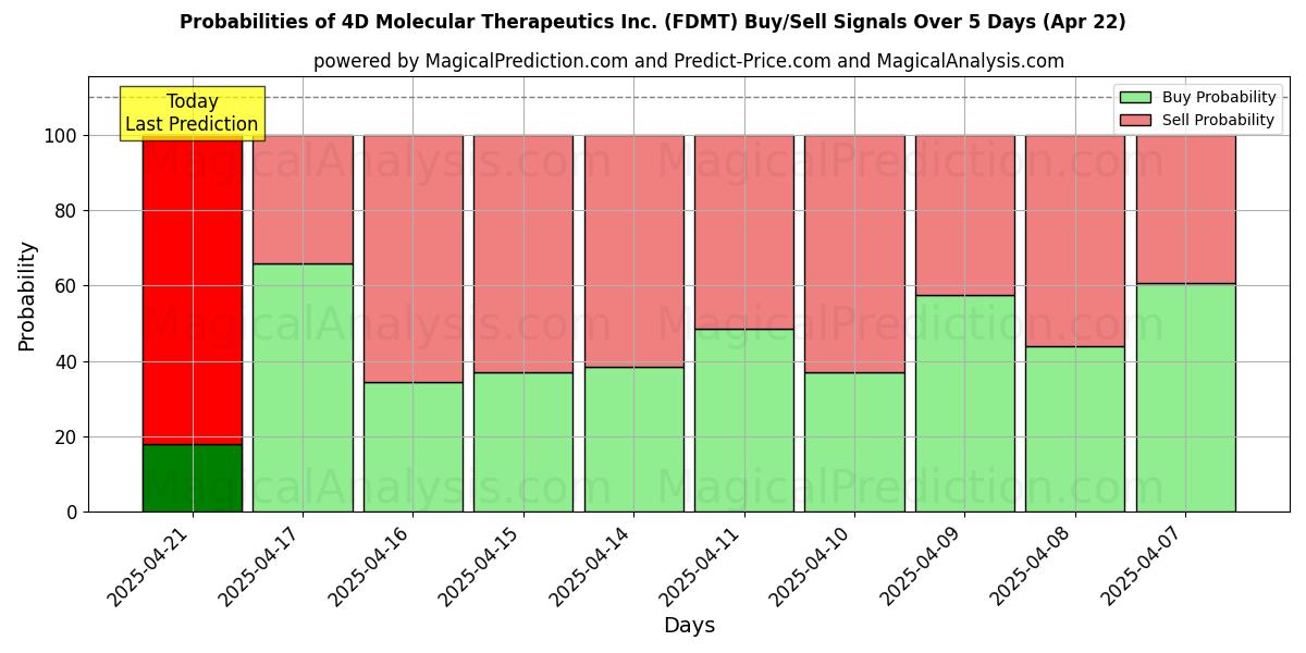 Probabilidades de Sinais de Compra/Venda 4D Molecular Therapeutics Inc. (FDMT) Usando Vários Modelos de IA ao Longo de 10 Dias (31 Jul) Probabilities of 4D Molecular Therapeutics Inc. (FDMT) Buy/Sell Signals Using Several AI Models Over 5 Days (31 Jul)