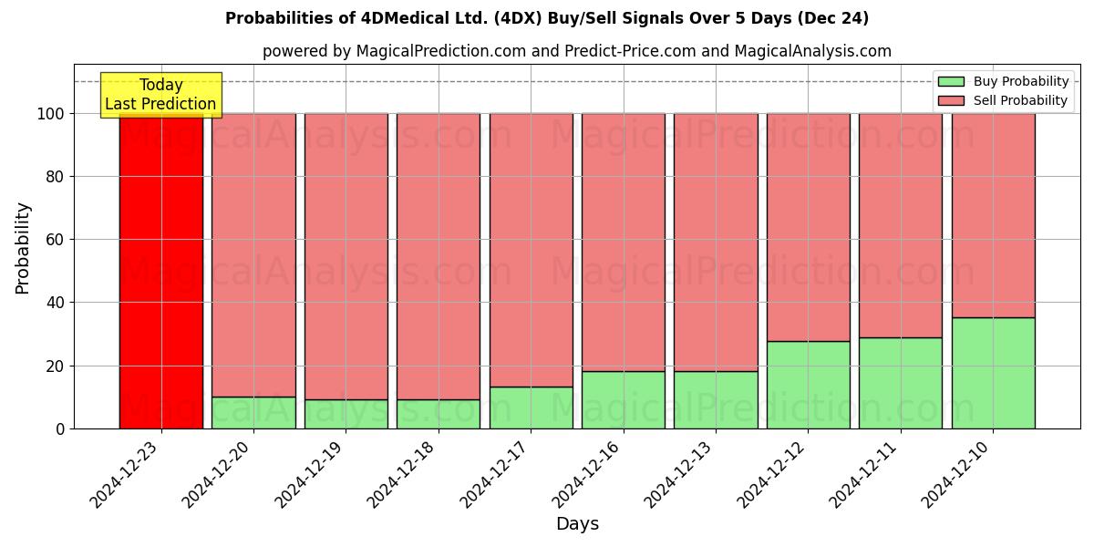 Probabilities of 4DMedical Ltd. (4DX) Buy/Sell Signals Using Several AI Models Over 5 Days (24 Dec) 