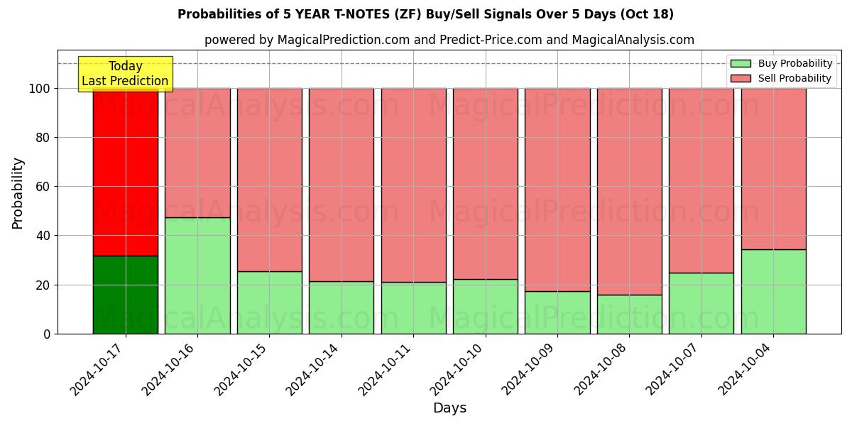 Probabilities of 5年期国债 (ZF) Buy/Sell Signals Using Several AI Models Over 5 Days (18 Oct) 