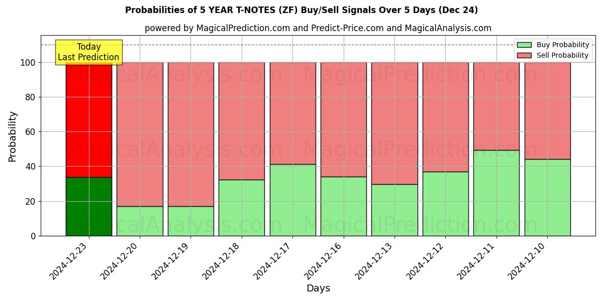 Probabilities of 5 JAHRE T-NOTS (ZF) Buy/Sell Signals Using Several AI Models Over 5 Days (24 Dec) 