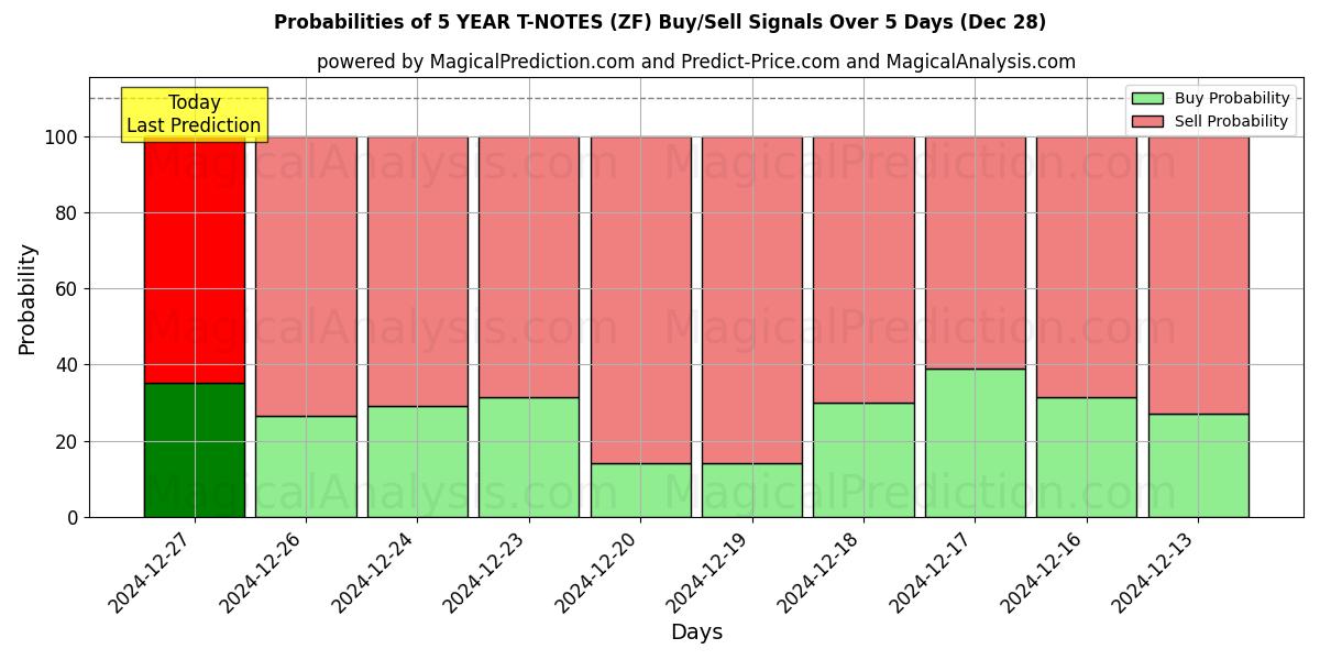 Probabilities of 5 YEAR T-NOTES (ZF) Buy/Sell Signals Using Several AI Models Over 5 Days (28 Dec) 