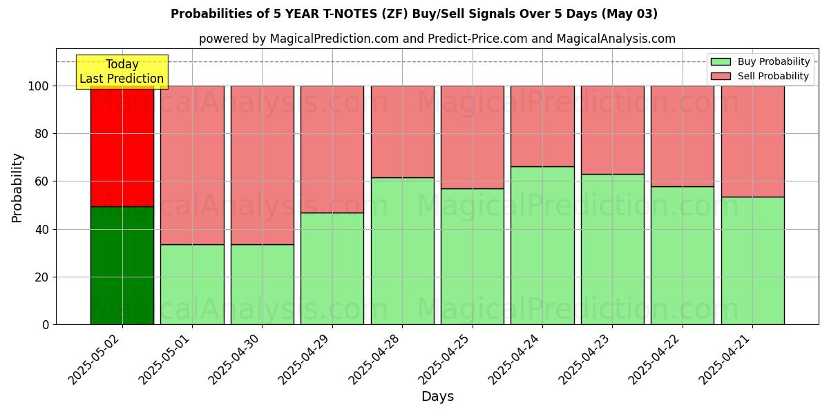 Kans van 5 JAAR T-NOTEN (ZF) koop/verkoop signalen met verschillende AI-modellen over 10 dagen (03 May) Probabilities of 5 JAAR T-NOTEN (ZF) Buy/Sell Signals Using Several AI Models Over 5 Days (03 May)
