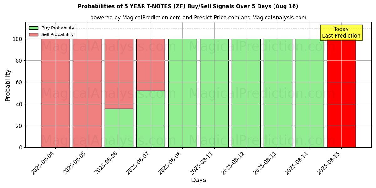 Probabilities of 5 ÅRS T-ANMÄRKNINGAR (ZF) Buy/Sell Signals Using Several AI Models Over 5 Days (16 Aug) 