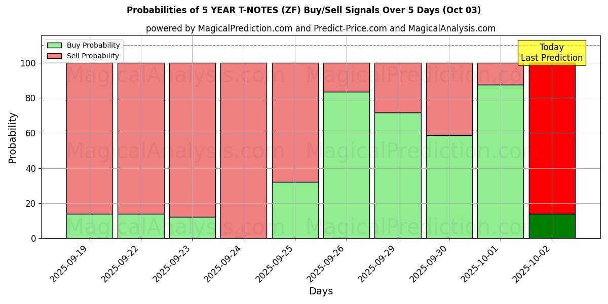 Probabilities of 5 ÅRS T-ANMÄRKNINGAR (ZF) Buy/Sell Signals Using Several AI Models Over 5 Days (02 Oct) 