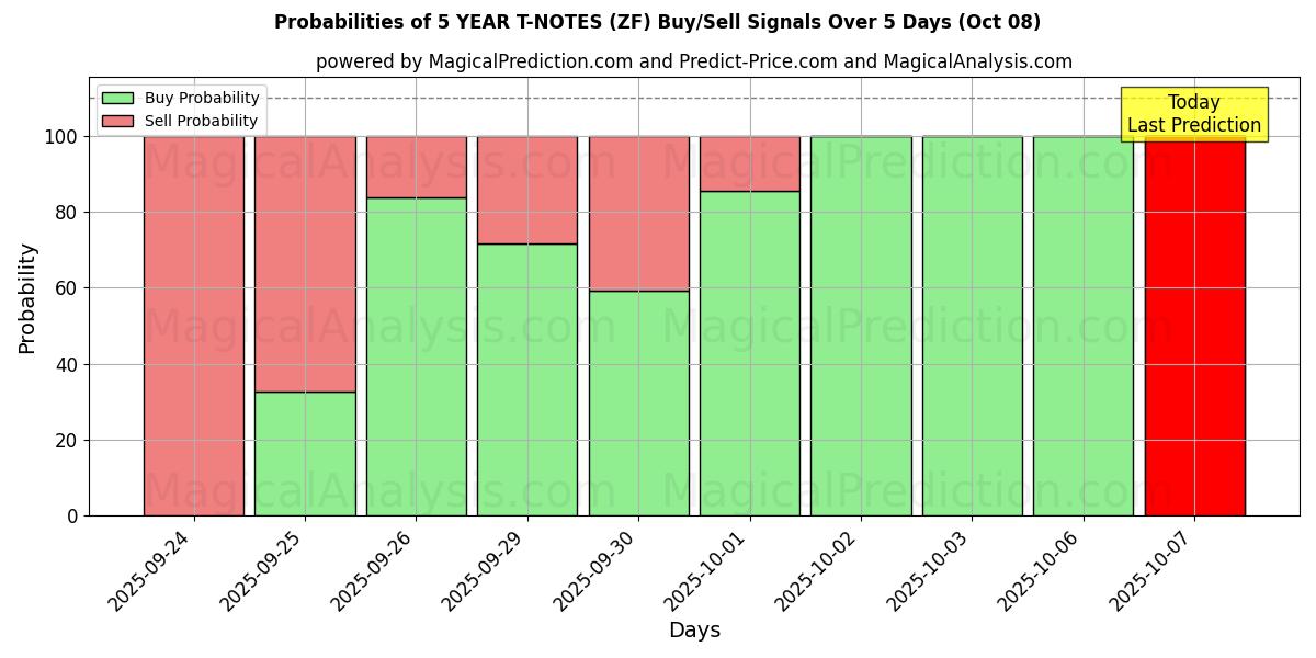 Probabilities of NOTAS T DE 5 ANOS (ZF) Buy/Sell Signals Using Several AI Models Over 5 Days (08 Oct) 