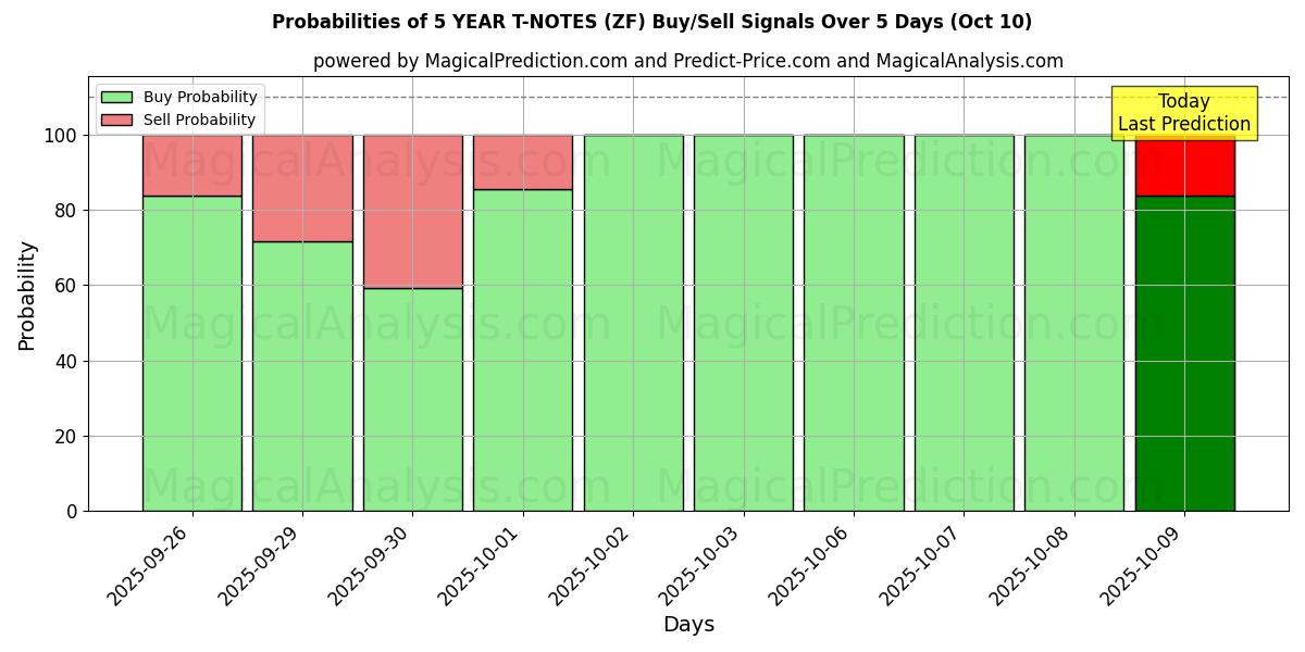 Probabilities of 5 YEAR T-NOTES (ZF) Buy/Sell Signals Using Several AI Models Over 5 Days (10 Oct) 
