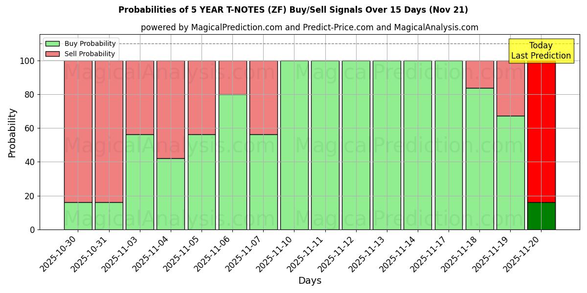 Probabilities of NOTAS DEL TÉRICO A 5 AÑOS (ZF) Buy/Sell Signals Using Several AI Models Over 5 Days (21 Nov) 