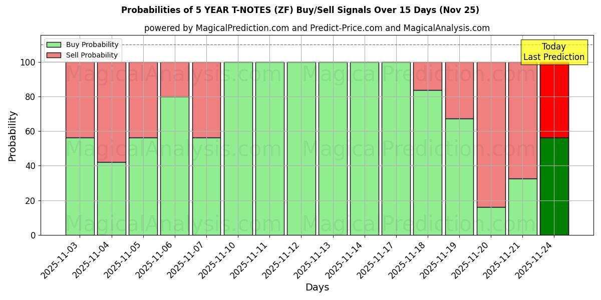 Probabilities of 5 YEAR T-NOTES (ZF) Buy/Sell Signals Using Several AI Models Over 5 Days (25 Nov) 