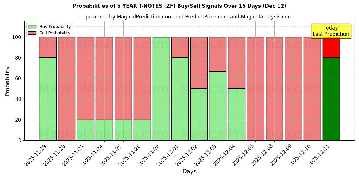 Probabilities of 5 年間の T ノート (ZF) Buy/Sell Signals Using Several AI Models Over 5 Days (12 Dec) 