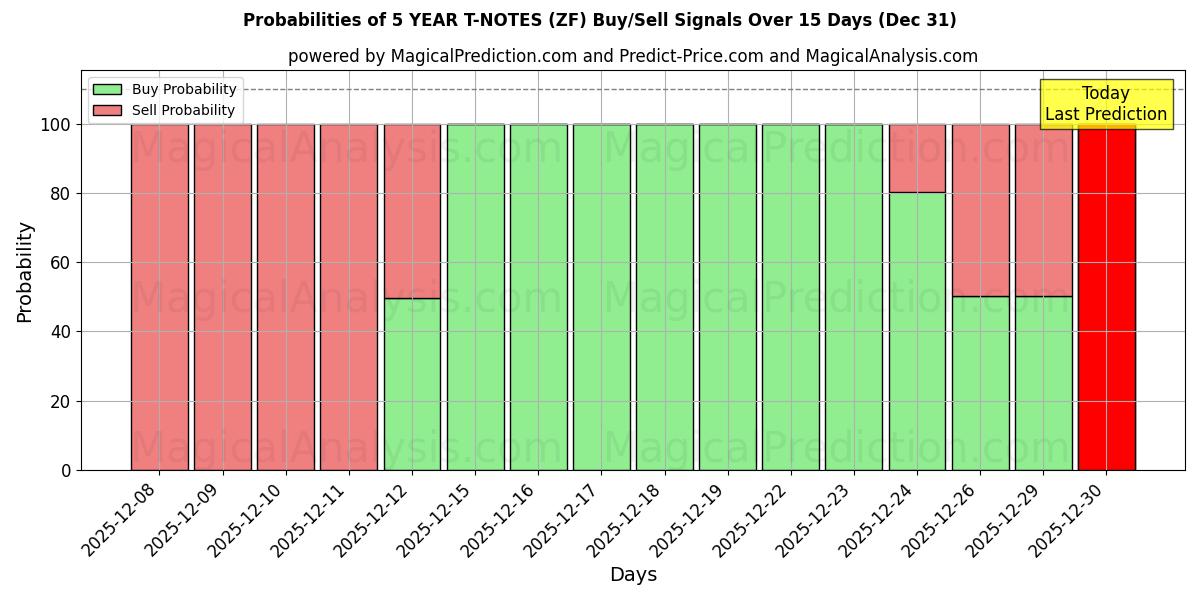 Probabilities of 5 ÅRS T-ANMÄRKNINGAR (ZF) Buy/Sell Signals Using Several AI Models Over 5 Days (31 Dec) 