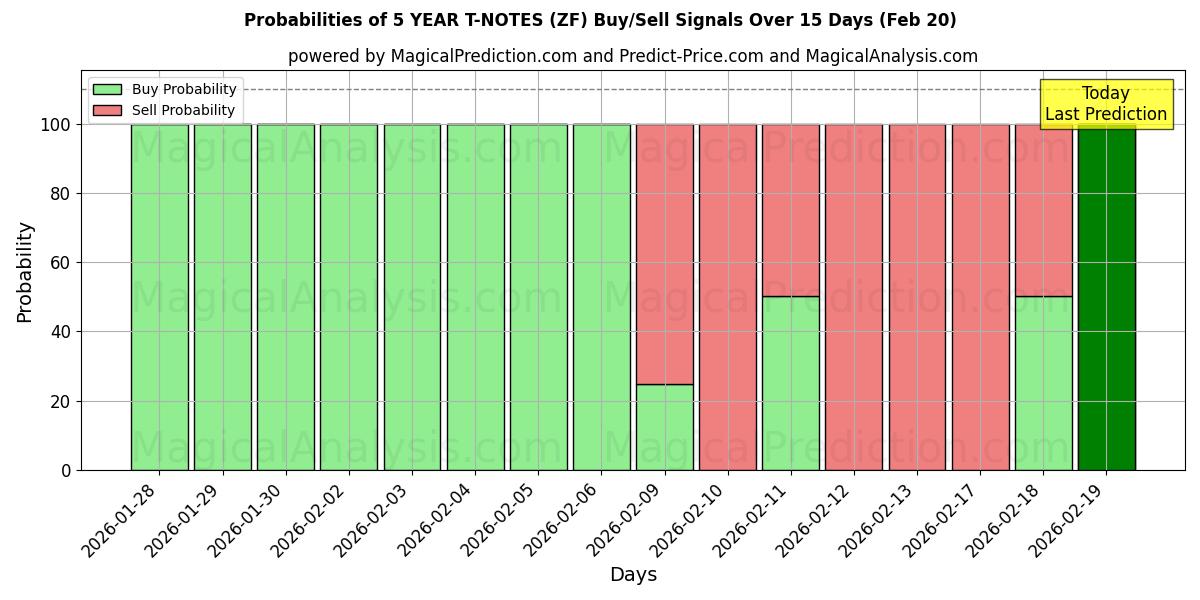 Probabilities of 5 ÅRS T-ANMÄRKNINGAR (ZF) Buy/Sell Signals Using Several AI Models Over 5 Days (20 Feb) 