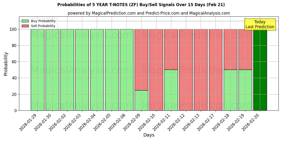 Probabilities of 5 YILLIK T-NOTLAR (ZF) Buy/Sell Signals Using Several AI Models Over 5 Days (21 Feb) 