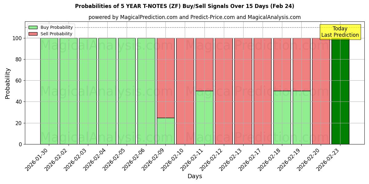 Probabilities of ملاحظات لمدة 5 سنوات (ZF) Buy/Sell Signals Using Several AI Models Over 5 Days (24 Feb) 