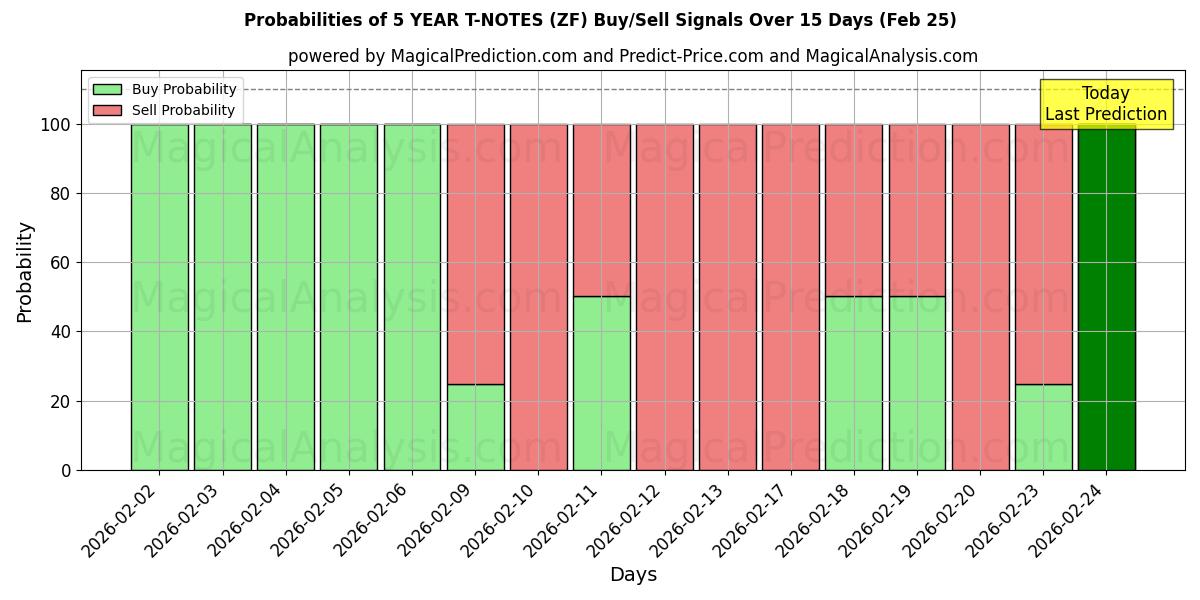 Probabilities of 5-ЛЕТНИЕ ОБЪЕКТЫ (ZF) Buy/Sell Signals Using Several AI Models Over 5 Days (25 Feb) 