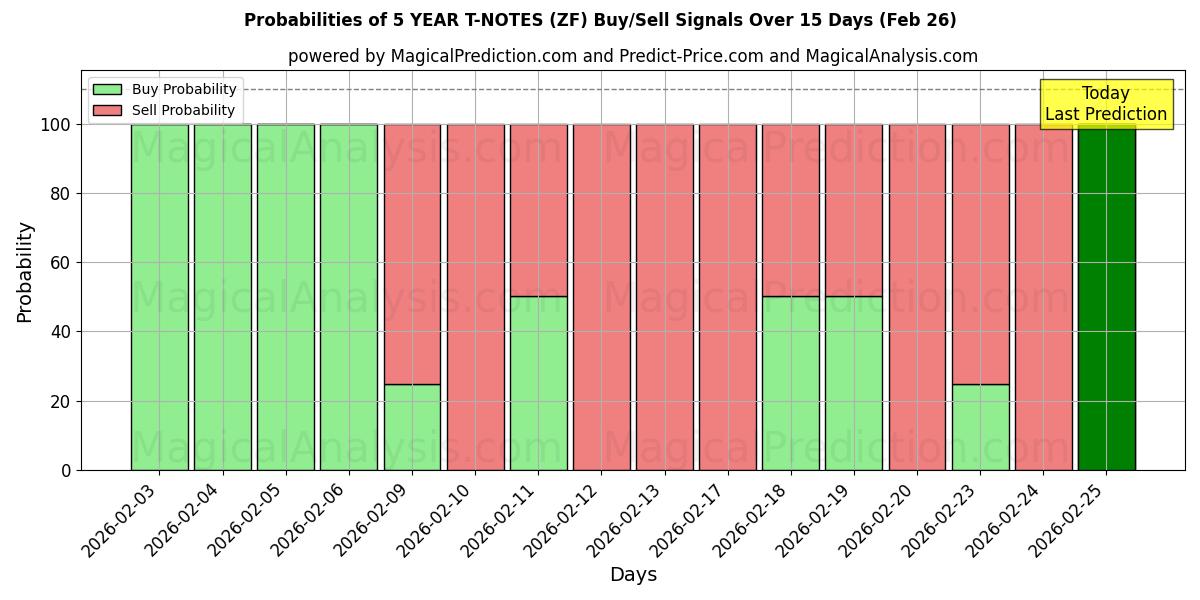 Probabilities of یادداشت های 5 ساله تی (ZF) Buy/Sell Signals Using Several AI Models Over 5 Days (26 Feb) 