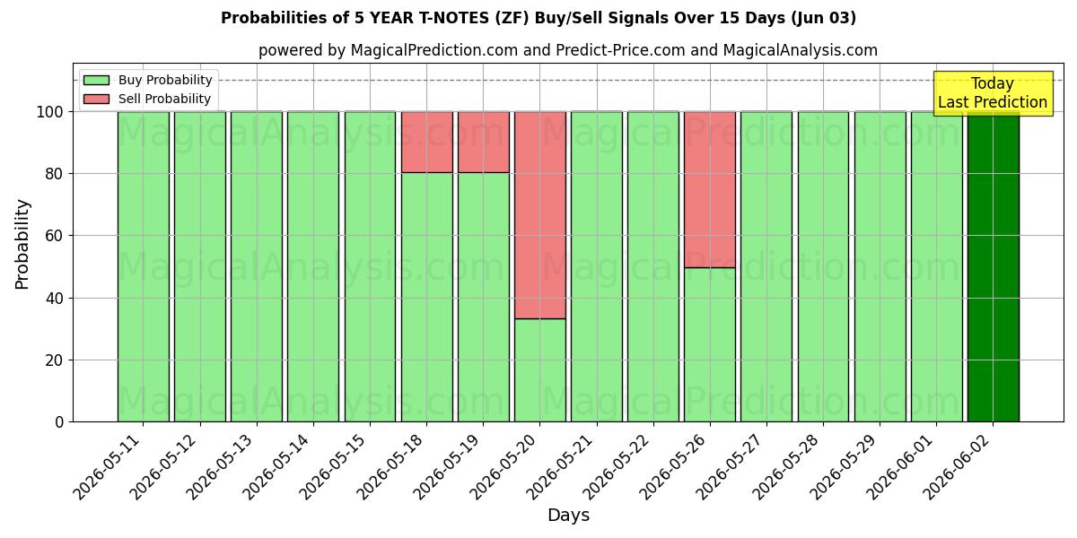 Probabilities of 5 ÅRS T-ANMÄRKNINGAR (ZF) Buy/Sell Signals Using Several AI Models Over 5 Days (03 Jun) 