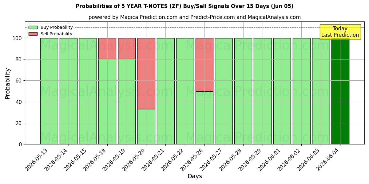 Probabilities of 5 YILLIK T-NOTLAR (ZF) Buy/Sell Signals Using Several AI Models Over 5 Days (05 Jun) 