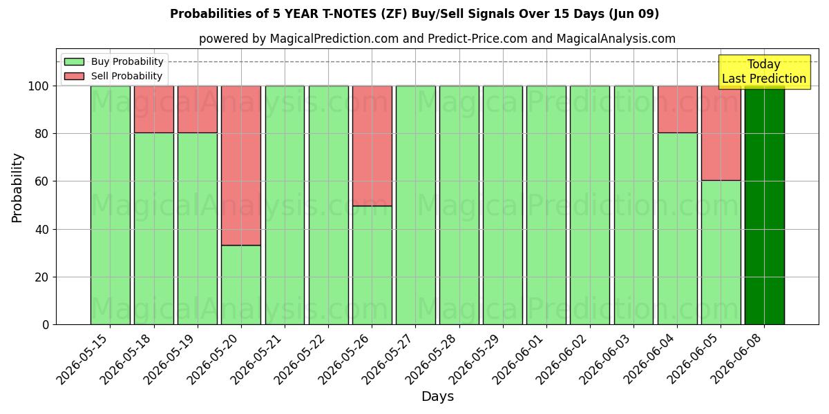 Probabilities of NOTES T 5 ANS (ZF) Buy/Sell Signals Using Several AI Models Over 5 Days (09 Jun) 