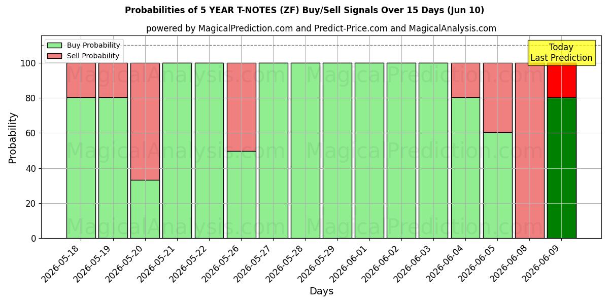 Probabilities of 5 YEAR T-NOTES (ZF) Buy/Sell Signals Using Several AI Models Over 5 Days (10 Jun) 
