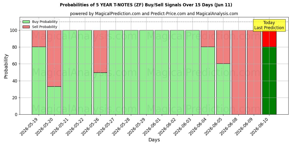 Probabilities of 5 VUODEN T-NOTES (ZF) Buy/Sell Signals Using Several AI Models Over 5 Days (11 Jun) 