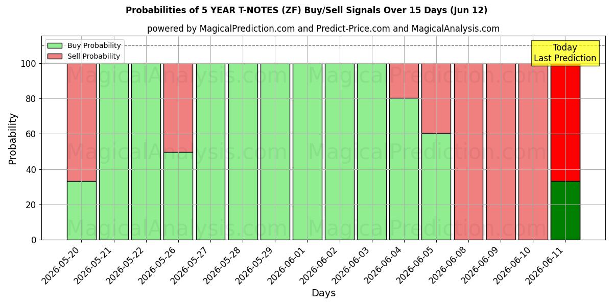Probabilities of یادداشت های 5 ساله تی (ZF) Buy/Sell Signals Using Several AI Models Over 5 Days (12 Jun) 